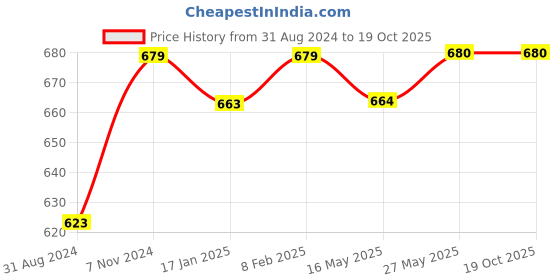 tatacliq.com VLCC Honey Moisturiser - 500 ml vlcc Price History Graph from 31 Aug 2024 to 18 Oct 2025