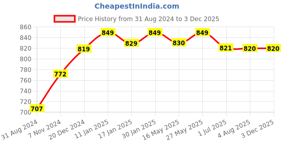 tatacliq.com VLCC Honey Moisturiser - Pack of 3 vlcc Price History Graph from 31 Aug 2024 to 3 Dec 2025