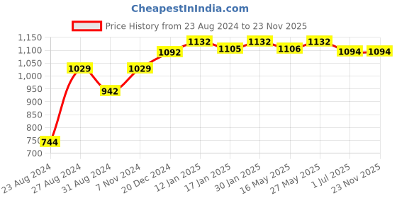 tatacliq.com VLCC Honey Moisturiser - Pack of 4 vlcc Price History Graph from 23 Aug 2024 to 22 Nov 2025