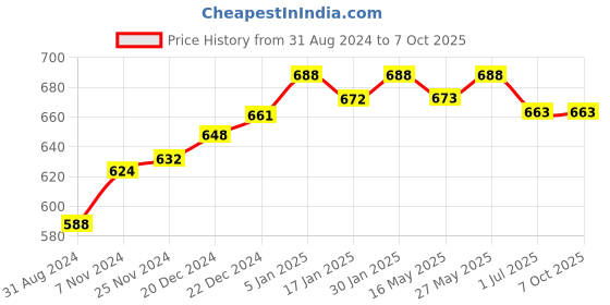 tatacliq.com VLCC Honey Moisturiser, Sandal Cleansing Milk & Rose Water Toner - 100 ml Each vlcc Price History Graph from 31 Aug 2024 to 7 Oct 2025
