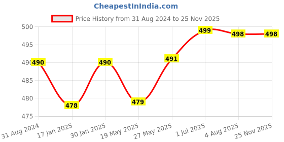 tatacliq.com VLCC Indian Berberry Face Scrub - Pack of 2 vlcc Price History Graph from 31 Aug 2024 to 24 Nov 2025