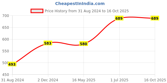 tatacliq.com VLCC Insta Glow Diamond Bleach - 402 gm vlcc Price History Graph from 31 Aug 2024 to 16 Oct 2025