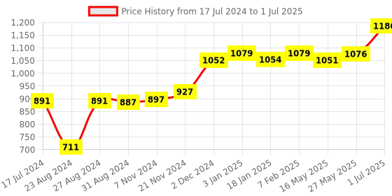 tatacliq.com VLCC Insta Glow Diamond Bleach & Insta Glow Gold Bleach Combo vlcc Price History Graph from 17 Jul 2024 to 1 Jul 2025