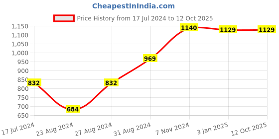 tatacliq.com VLCC Insta Glow Diamond Bleach - Pack of 12 vlcc Price History Graph from 17 Jul 2024 to 11 Oct 2025