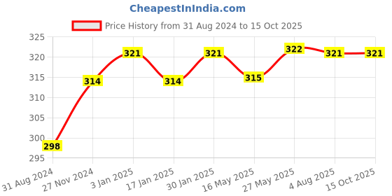 tatacliq.com VLCC Insta Glow Diamond Bleach - Pack of 2 vlcc Price History Graph from 31 Aug 2024 to 13 Oct 2025