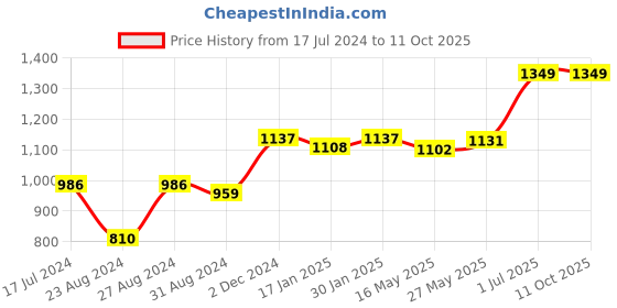 tatacliq.com VLCC Insta Glow Diamond Bleach - Pack of 2 vlcc Price History Graph from 17 Jul 2024 to 9 Oct 2025