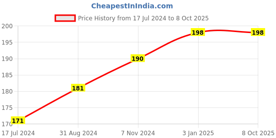 tatacliq.com VLCC Insta Glow Diamond Bleach - Pack of 2 vlcc Price History Graph from 17 Jul 2024 to 8 Oct 2025