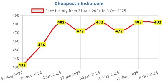 tatacliq.com VLCC Insta Glow Diamond Bleach - Pack of 3 vlcc Price History Graph from 31 Aug 2024 to 8 Oct 2025