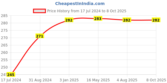 tatacliq.com VLCC Insta Glow Diamond Bleach - Pack of 3 vlcc Price History Graph from 17 Jul 2024 to 8 Oct 2025