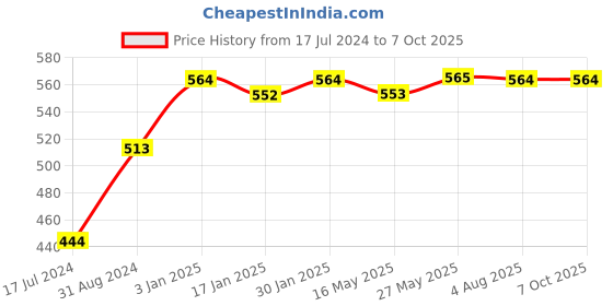 tatacliq.com VLCC Insta Glow Diamond Bleach - Pack of 6 vlcc Price History Graph from 17 Jul 2024 to 7 Oct 2025