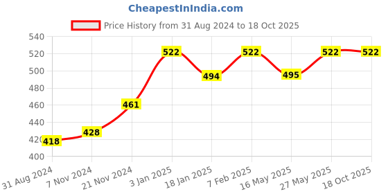tatacliq.com VLCC Insta Glow Gold Bleach - 402 gm vlcc Price History Graph from 31 Aug 2024 to 18 Oct 2025