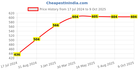 tatacliq.com VLCC Insta Glow Gold Bleach - 60 gm Each (Pack of 4) vlcc Price History Graph from 17 Jul 2024 to 9 Oct 2025