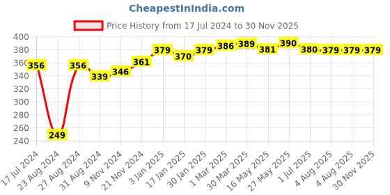 tatacliq.com VLCC Insta Glow Gold Bleach & Gold Facial Kit Combo vlcc Price History Graph from 17 Jul 2024 to 30 Nov 2025