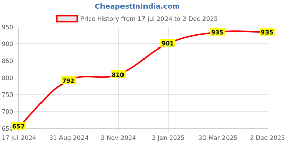 tatacliq.com VLCC Insta Glow Gold Bleach - Pack of 12 vlcc Price History Graph from 17 Jul 2024 to 2 Dec 2025