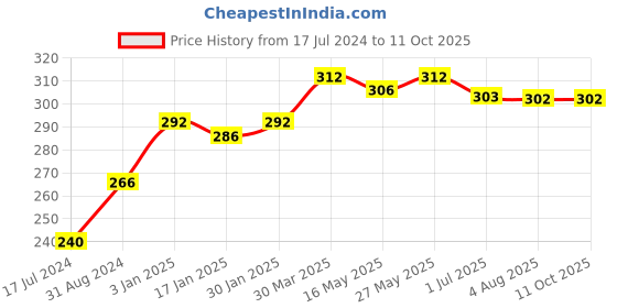 tatacliq.com VLCC Insta Glow Gold Bleach - Pack of 2 vlcc Price History Graph from 17 Jul 2024 to 11 Oct 2025