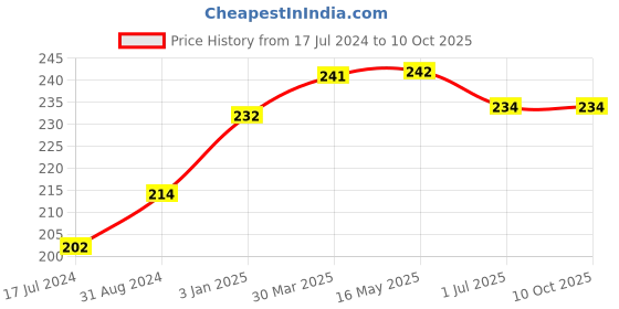 tatacliq.com VLCC Insta Glow Gold Bleach - Pack of 3 vlcc Price History Graph from 17 Jul 2024 to 8 Oct 2025