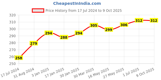 tatacliq.com VLCC Insta Glow Gold Bleach - Pack of 4 vlcc Price History Graph from 17 Jul 2024 to 8 Oct 2025