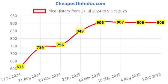 tatacliq.com VLCC Insta Glow Gold Bleach - Pack of 6 vlcc Price History Graph from 17 Jul 2024 to 9 Oct 2025