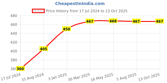 tatacliq.com VLCC Insta Glow Gold Bleach - Pack of 6 vlcc Price History Graph from 17 Jul 2024 to 12 Oct 2025
