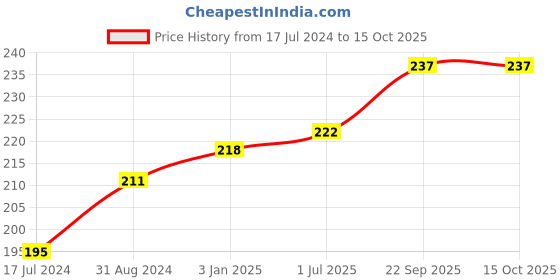 tatacliq.com VLCC Insta Glow Herbal Bleach - Pack of 3 vlcc Price History Graph from 17 Jul 2024 to 15 Oct 2025
