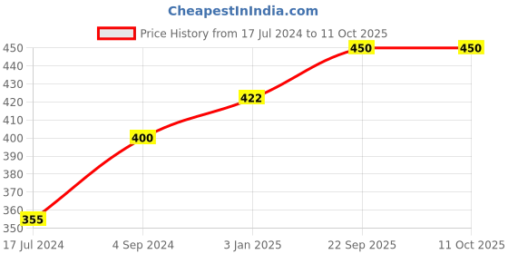 tatacliq.com VLCC Insta Glow Herbal Bleach - Pack of 6 vlcc Price History Graph from 17 Jul 2024 to 11 Oct 2025