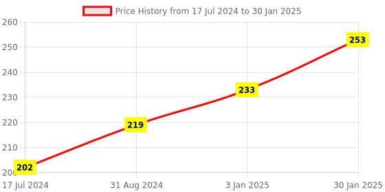 tatacliq.com VLCC Insta Glow Oxygen Bleach - Pack of 2 vlcc Price History Graph from 17 Jul 2024 to 30 Jan 2025