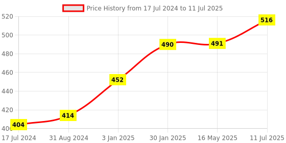 tatacliq.com VLCC Insta Glow Oxygen Bleach - Pack of 4 vlcc Price History Graph from 17 Jul 2024 to 11 Jul 2025