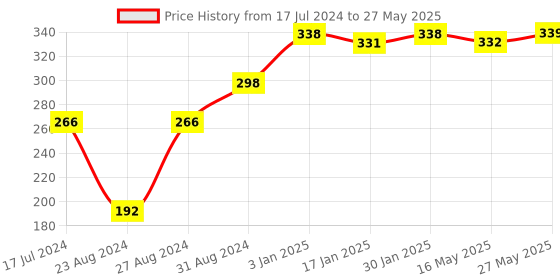 tatacliq.com VLCC Insta Glow Oxygen Bleach - Pack of 4 vlcc Price History Graph from 17 Jul 2024 to 27 May 2025