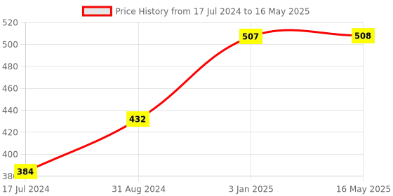 tatacliq.com VLCC Insta Glow Oxygen Bleach - Pack of 6 vlcc Price History Graph from 17 Jul 2024 to 16 May 2025
