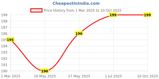 tatacliq.com VLCC Lovable Lips Hydrating Shea Butter & Vitamin E Lip Balm - Pack of 2 (4.5 gm Each) vlcc Price History Graph from 1 Mar 2025 to 10 Oct 2025