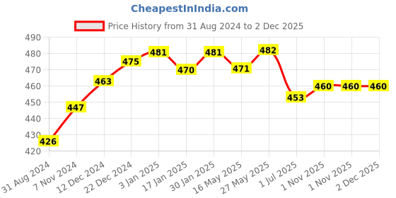 tatacliq.com VLCC Mud Face Pack and Sandal Cleansing Milk Combo vlcc Price History Graph from 31 Aug 2024 to 2 Dec 2025