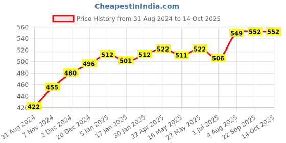 tatacliq.com VLCC Mulberry Rose Face Wash & Honey Moisturiser - Pack of 2 vlcc Price History Graph from 31 Aug 2024 to 13 Oct 2025
