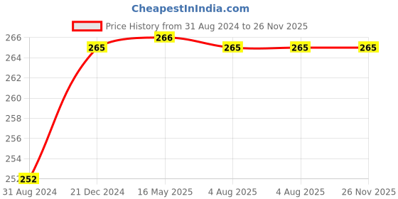 tatacliq.com VLCC Natural Science 3 In 1 Intensive Care Cold Cream - 200 gm vlcc Price History Graph from 31 Aug 2024 to 26 Nov 2025