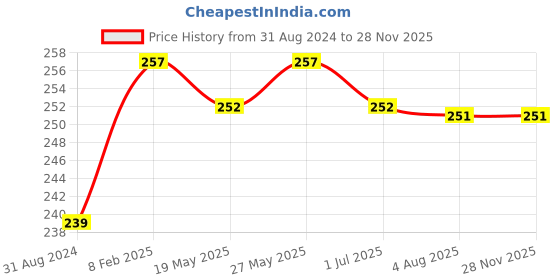 tatacliq.com VLCC Natural Science Almond and Honey Light Moisturiser - 200 gm vlcc Price History Graph from 31 Aug 2024 to 28 Nov 2025