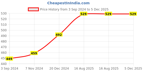 tatacliq.com VLCC Natural Science Rose Water Toner - 500 ml vlcc Price History Graph from 3 Sep 2024 to 5 Dec 2025