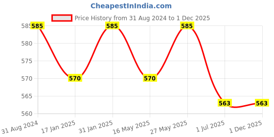 tatacliq.com VLCC Natural Science Snigdha Face Cream - 200 gm vlcc Price History Graph from 31 Aug 2024 to 29 Nov 2025