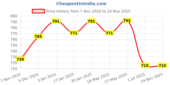 tatacliq.com VLCC Natural Sciences 7 X Ultra Charcoal Peel Off-Mask & VLCC Natural Sciences Vitamin C Day Cream Combo vlcc Price History Graph from 7 Nov 2024 to 24 Nov 2025