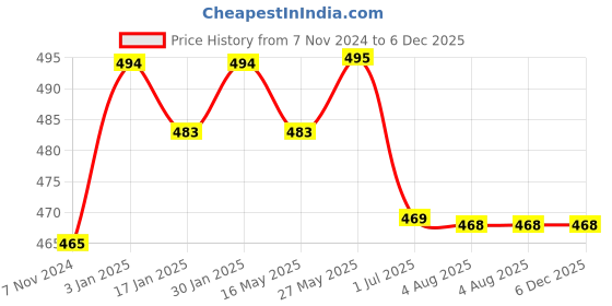 tatacliq.com VLCC Natural Sciences 7 X Ultra Charcoal Peel Off-Mask & VLCC Serum Face Wash Acne Defense Combo vlcc Price History Graph from 7 Nov 2024 to 5 Dec 2025