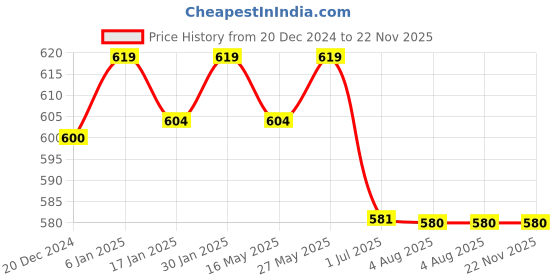 tatacliq.com VLCC Natural Sciences Honey Moisturiser & 7X Ultra Whitening & Brightening Charcoal Peel Off-Mask vlcc Price History Graph from 20 Dec 2024 to 22 Nov 2025