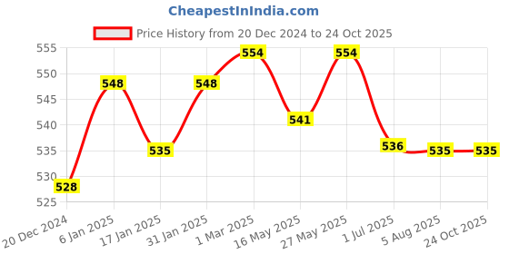 tatacliq.com VLCC Natural Sciences Honey Moisturiser & Anti Blemish Facial Kit Combo vlcc Price History Graph from 20 Dec 2024 to 23 Oct 2025