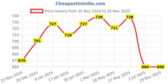 tatacliq.com VLCC Natural Sciences Honey Moisturiser & Bridal Glow Facial Kit Combo vlcc Price History Graph from 25 Nov 2024 to 28 Nov 2025