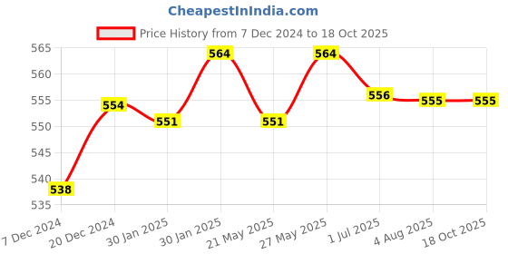 tatacliq.com VLCC Natural Sciences Honey Moisturiser & Deep Nourishing Face Cream Combo vlcc Price History Graph from 7 Dec 2024 to 18 Oct 2025