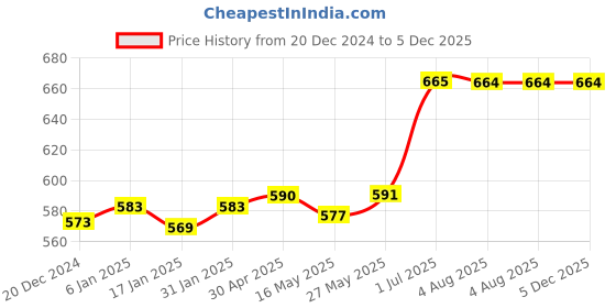 tatacliq.com VLCC Natural Sciences Honey Moisturiser & Gold Facial Kit Combo vlcc Price History Graph from 20 Dec 2024 to 5 Dec 2025