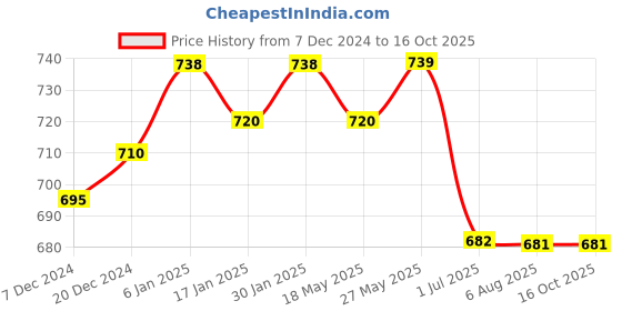 tatacliq.com VLCC Natural Sciences Honey Moisturiser & Vitamin C Day Cream SPF 30 Combo vlcc Price History Graph from 7 Dec 2024 to 16 Oct 2025