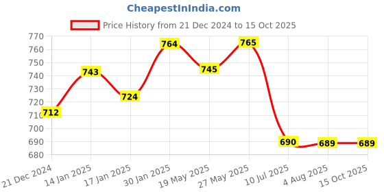 tatacliq.com VLCC Natural Sciences Honey Moisturiser & Vitamin C Night Cream Combo vlcc Price History Graph from 21 Dec 2024 to 15 Oct 2025