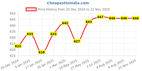 tatacliq.com VLCC Natural Sciences Honey Moisturiser & Vitamin C Serum Facial Kit Combo vlcc Price History Graph from 20 Dec 2024 to 22 Nov 2025