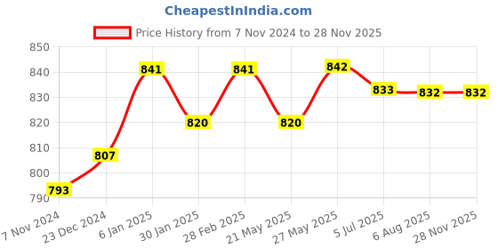 tatacliq.com VLCC Natural Sciences Honey Moisturiser & VLCC Natural Sciences Vitamin C Serum Combo vlcc Price History Graph from 7 Nov 2024 to 28 Nov 2025