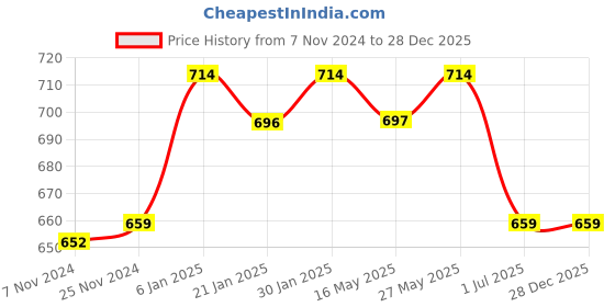tatacliq.com VLCC Natural Sciences Pedicure-Manicure Kit & VLCC Natural Sciences Rose Water Toner Combo vlcc Price History Graph from 7 Nov 2024 to 28 Dec 2025