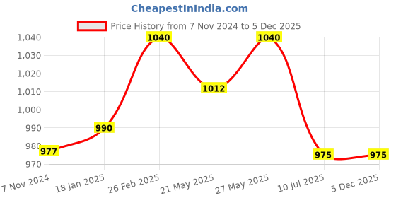 tatacliq.com VLCC Natural Sciences Vitamin C Night Cream & VLCC Natural Sciences Vitamin C Serum Combo vlcc Price History Graph from 7 Nov 2024 to 5 Dec 2025