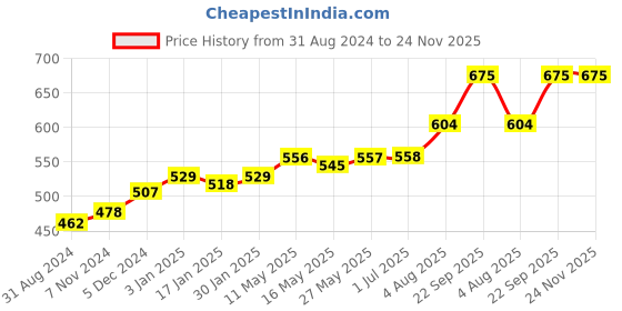 tatacliq.com VLCC Neem Face Wash and Anti Tan Sunscreen SPF 25 Combo vlcc Price History Graph from 31 Aug 2024 to 24 Nov 2025